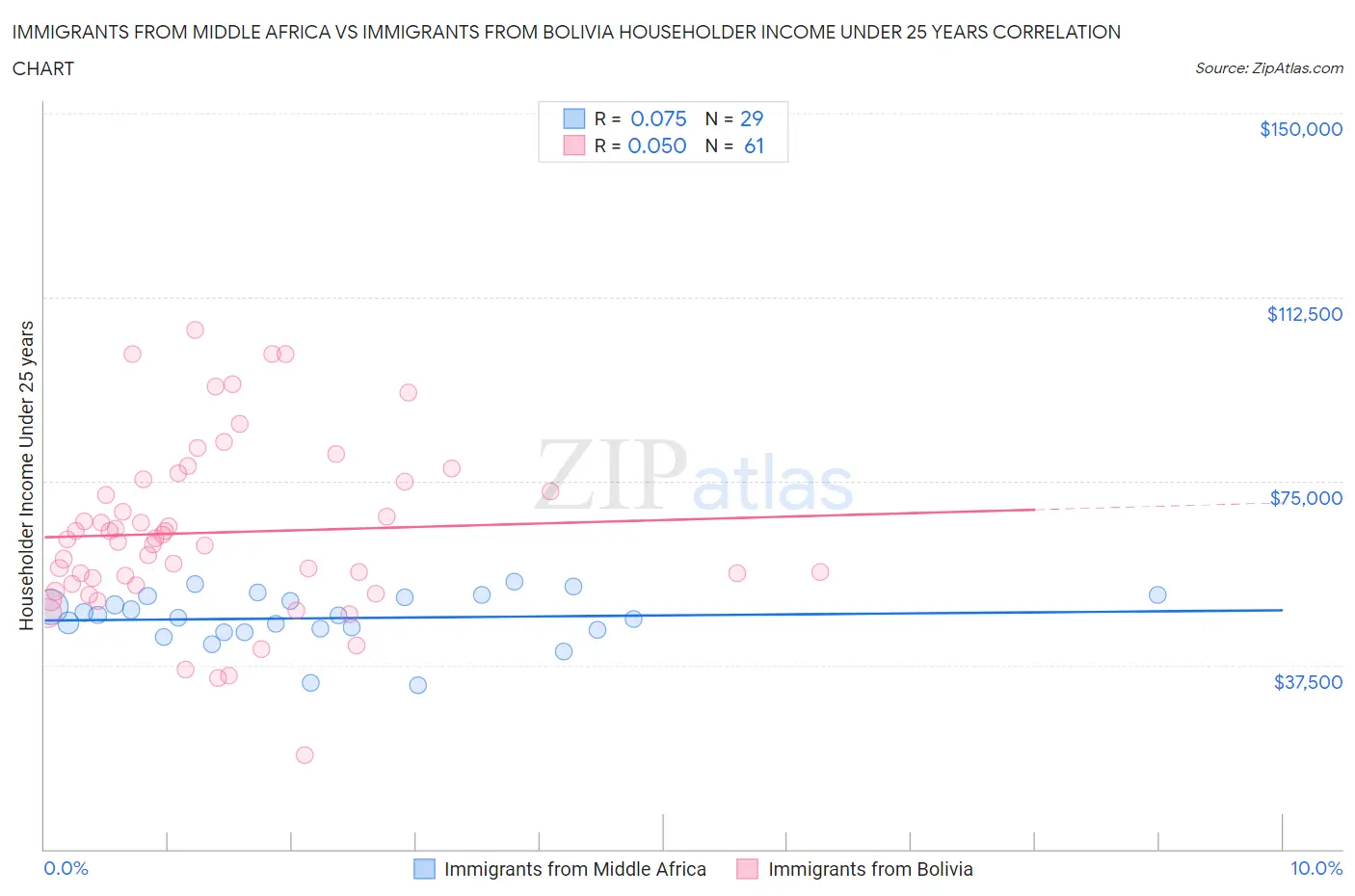 Immigrants from Middle Africa vs Immigrants from Bolivia Householder Income Under 25 years