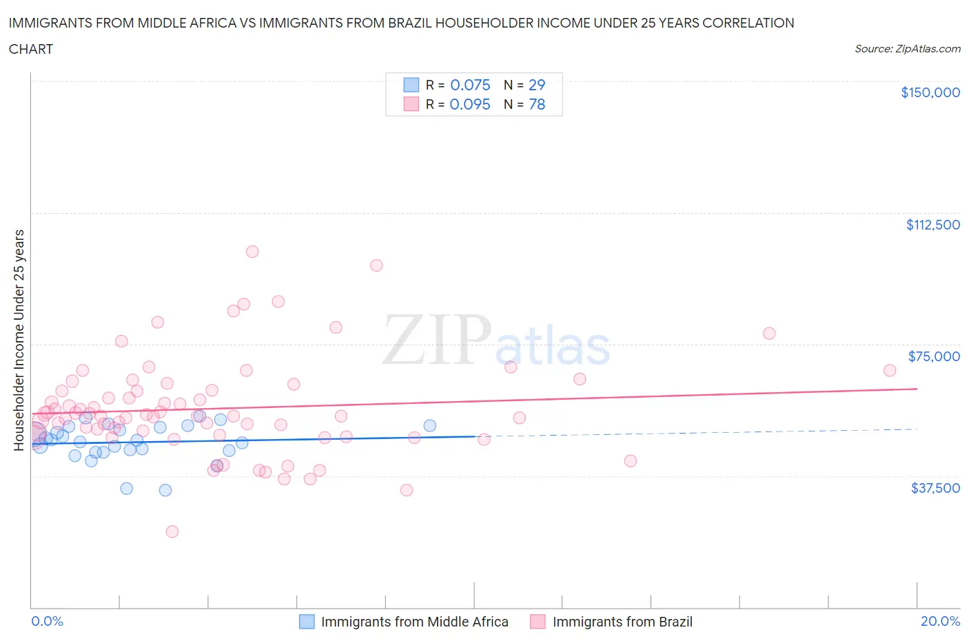 Immigrants from Middle Africa vs Immigrants from Brazil Householder Income Under 25 years