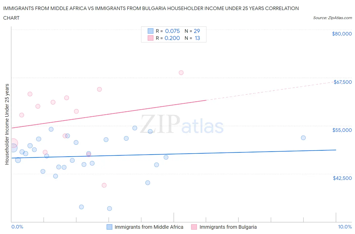 Immigrants from Middle Africa vs Immigrants from Bulgaria Householder Income Under 25 years