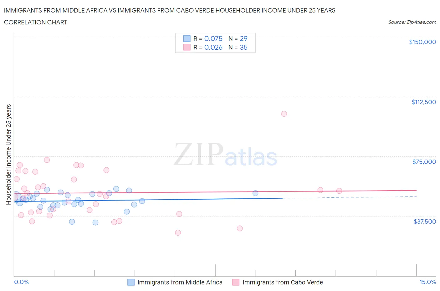 Immigrants from Middle Africa vs Immigrants from Cabo Verde Householder Income Under 25 years