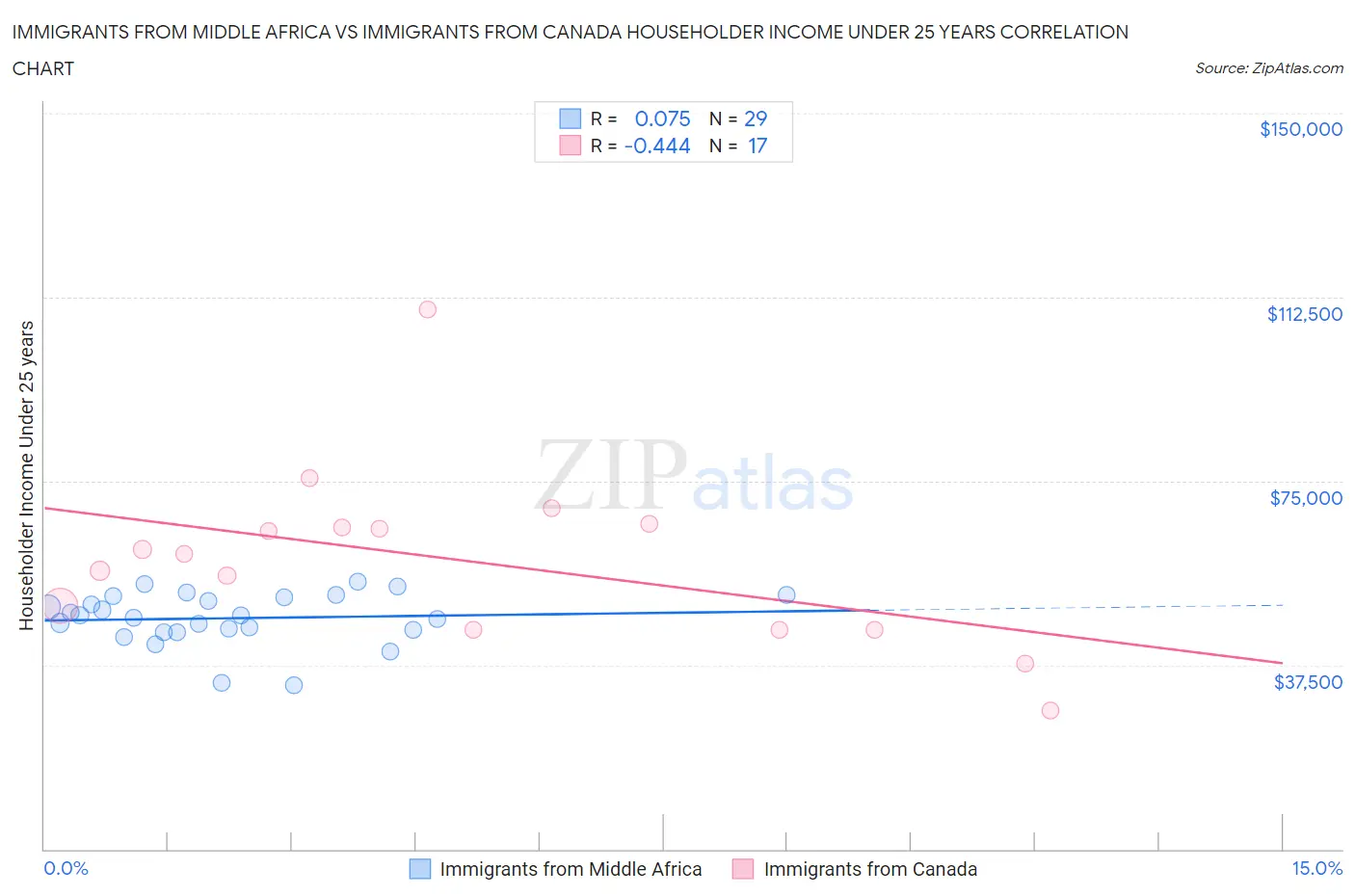 Immigrants from Middle Africa vs Immigrants from Canada Householder Income Under 25 years