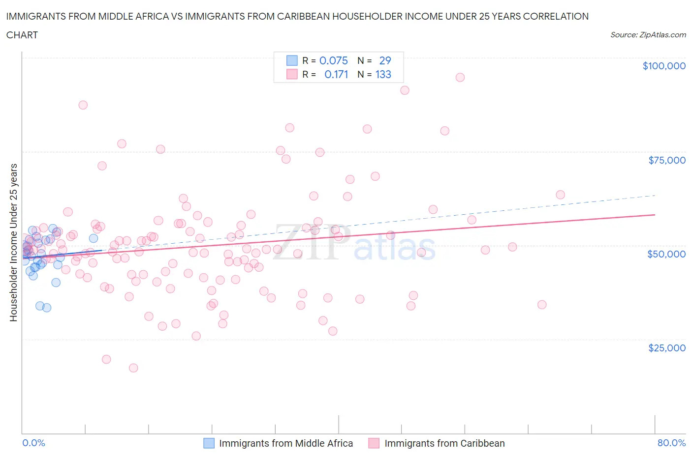 Immigrants from Middle Africa vs Immigrants from Caribbean Householder Income Under 25 years