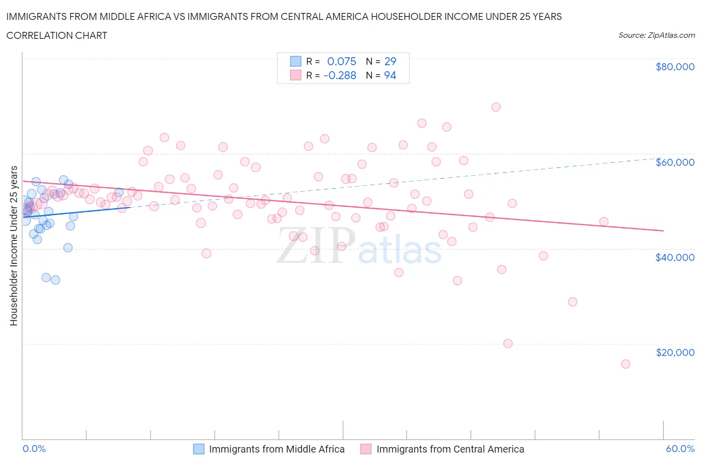 Immigrants from Middle Africa vs Immigrants from Central America Householder Income Under 25 years