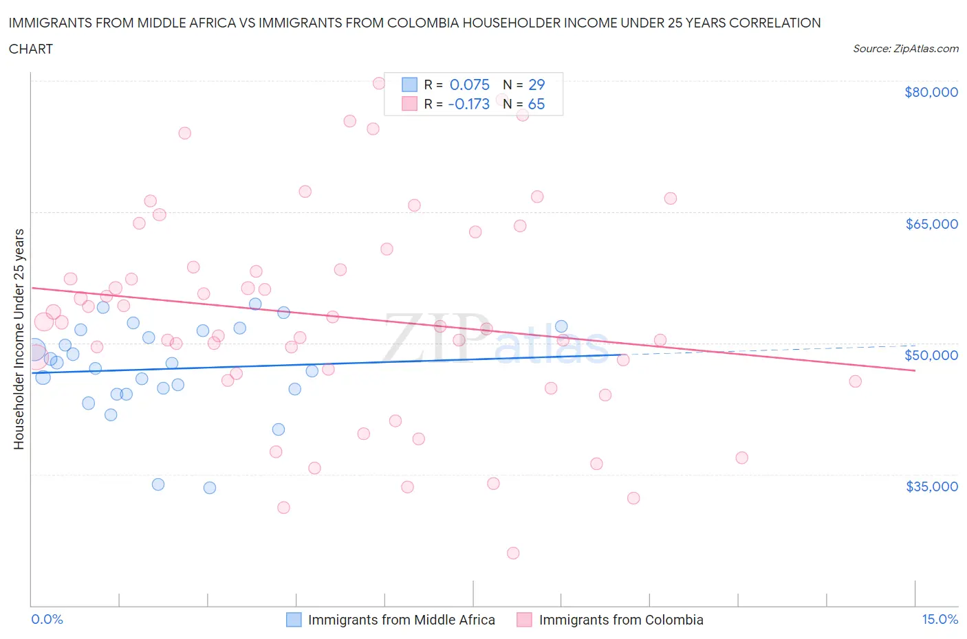 Immigrants from Middle Africa vs Immigrants from Colombia Householder Income Under 25 years