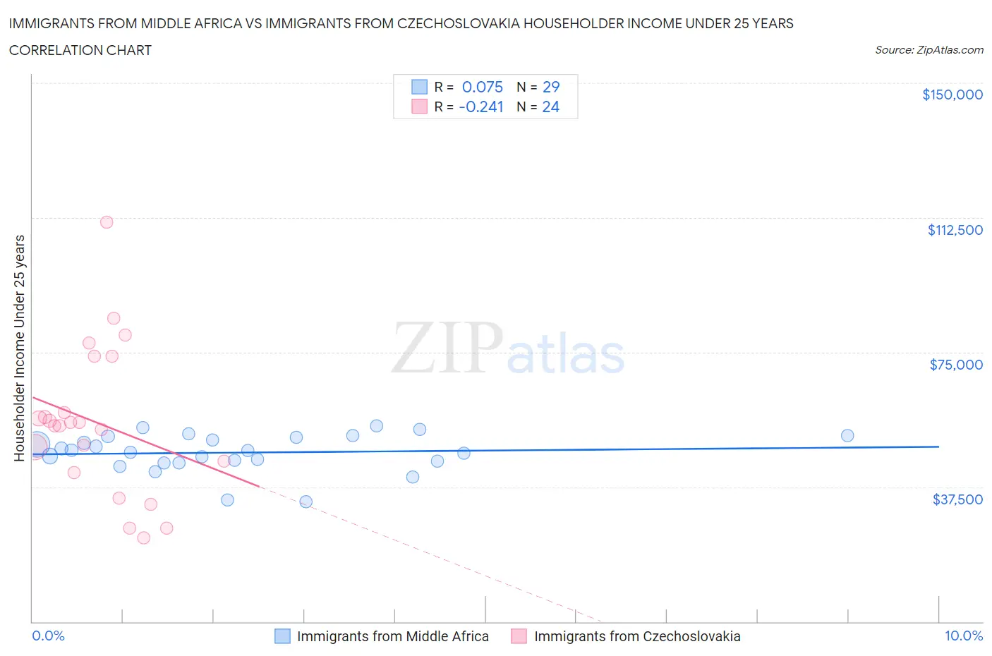 Immigrants from Middle Africa vs Immigrants from Czechoslovakia Householder Income Under 25 years