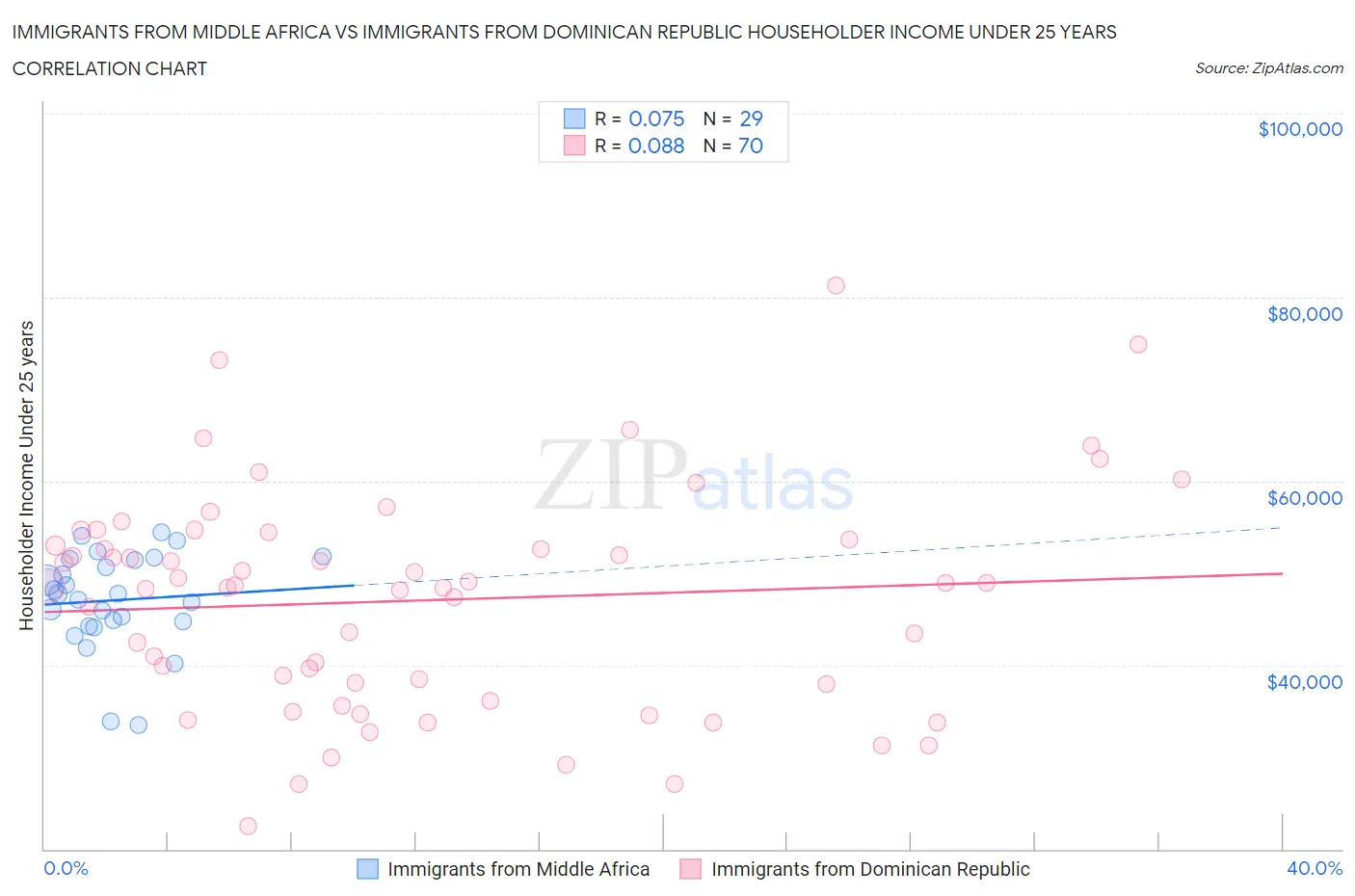 Immigrants from Middle Africa vs Immigrants from Dominican Republic Householder Income Under 25 years