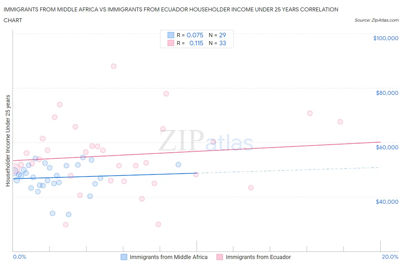 Immigrants from Middle Africa vs Immigrants from Ecuador Householder Income Under 25 years