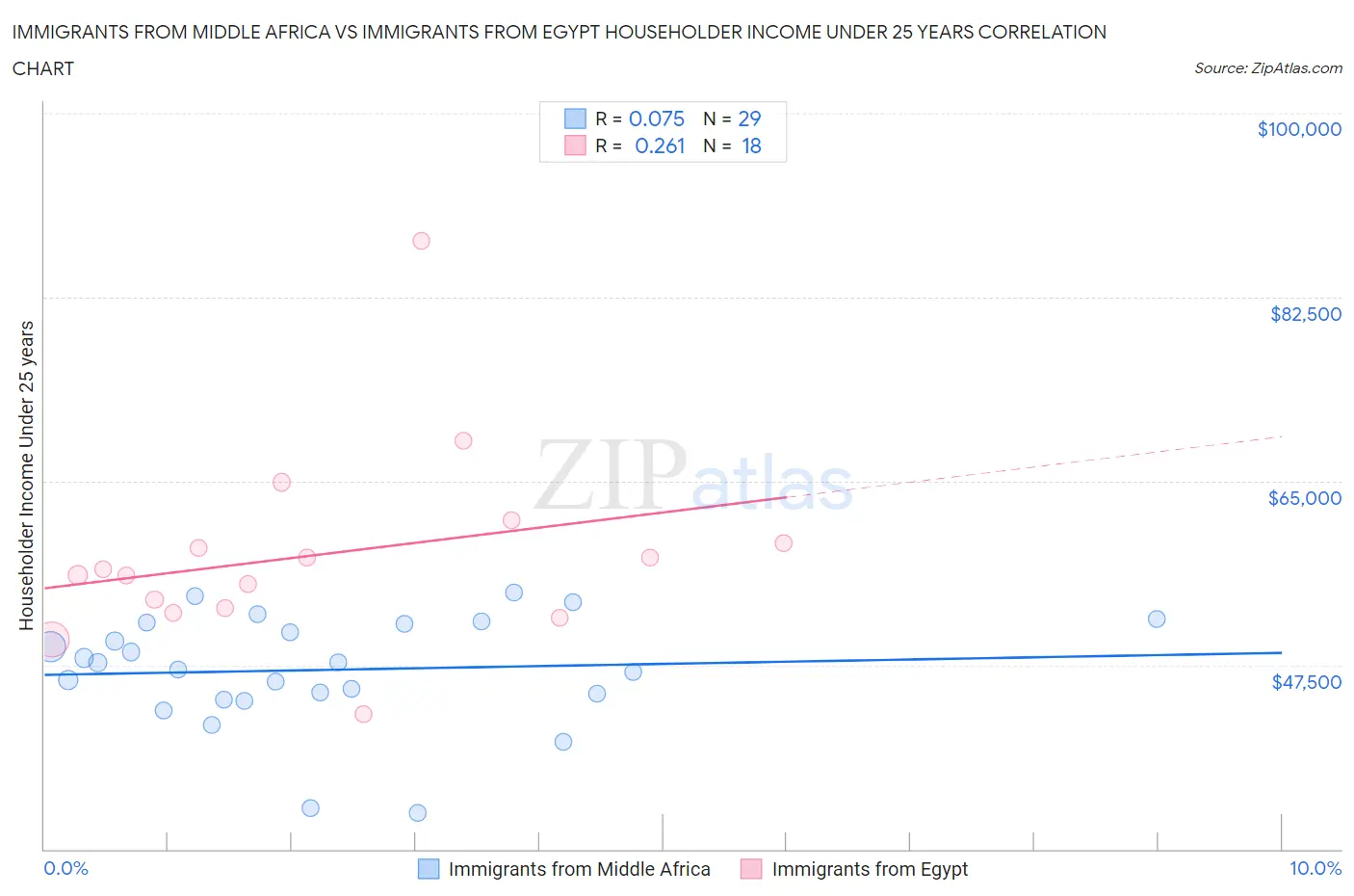 Immigrants from Middle Africa vs Immigrants from Egypt Householder Income Under 25 years