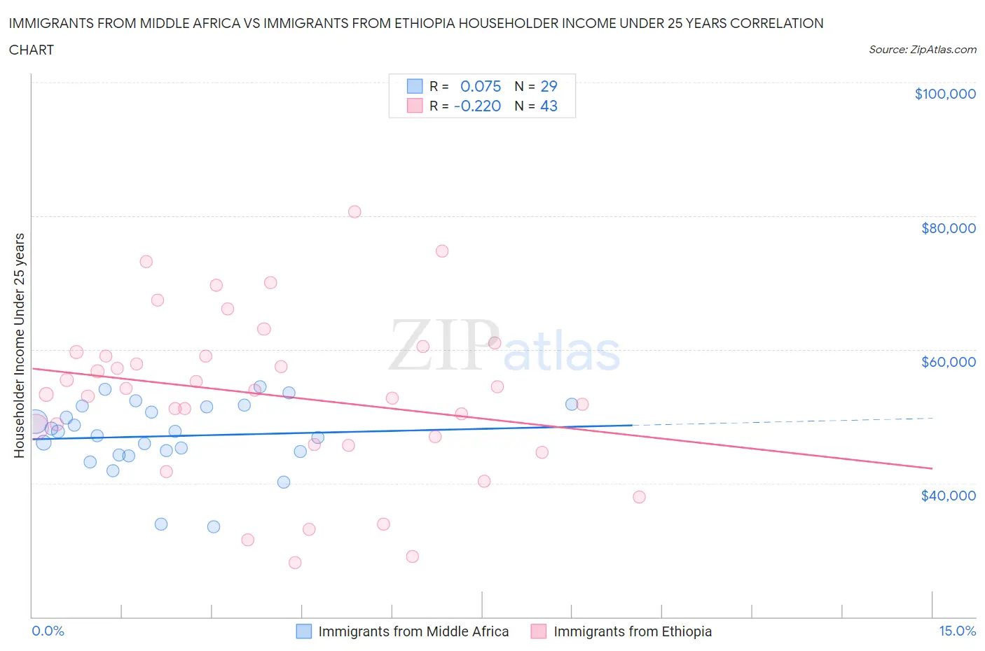 Immigrants from Middle Africa vs Immigrants from Ethiopia Householder Income Under 25 years