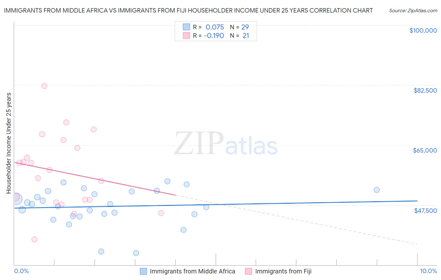 Immigrants from Middle Africa vs Immigrants from Fiji Householder Income Under 25 years