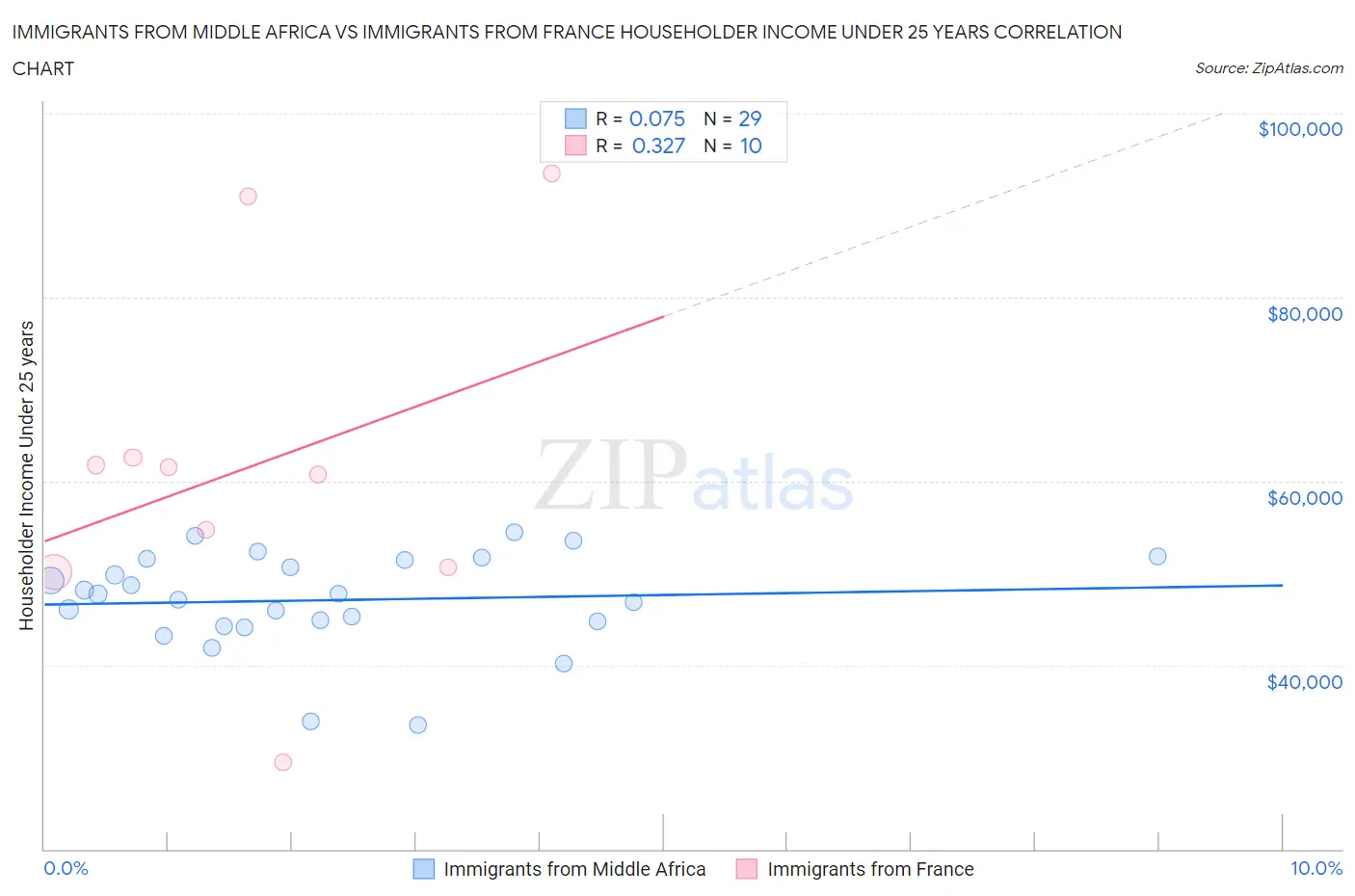 Immigrants from Middle Africa vs Immigrants from France Householder Income Under 25 years