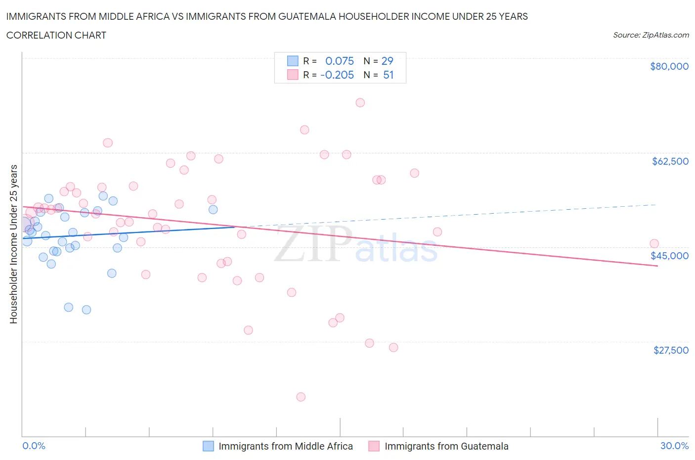 Immigrants from Middle Africa vs Immigrants from Guatemala Householder Income Under 25 years