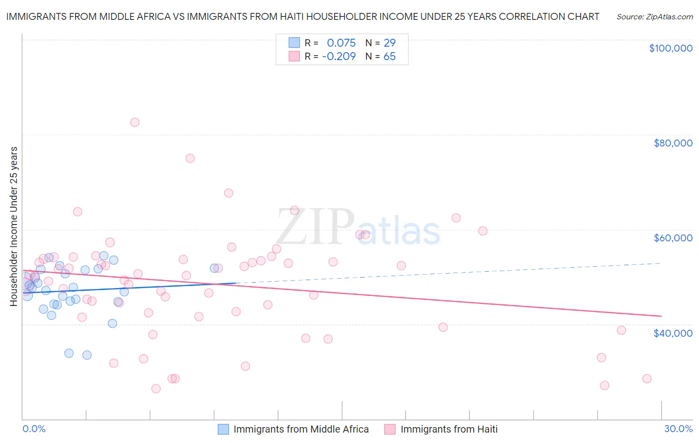 Immigrants from Middle Africa vs Immigrants from Haiti Householder Income Under 25 years