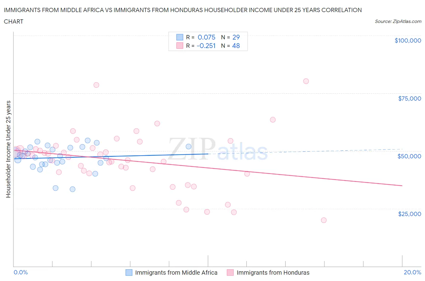 Immigrants from Middle Africa vs Immigrants from Honduras Householder Income Under 25 years