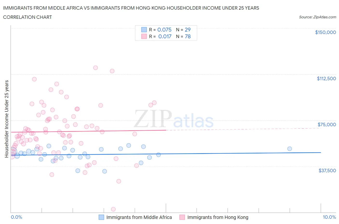 Immigrants from Middle Africa vs Immigrants from Hong Kong Householder Income Under 25 years