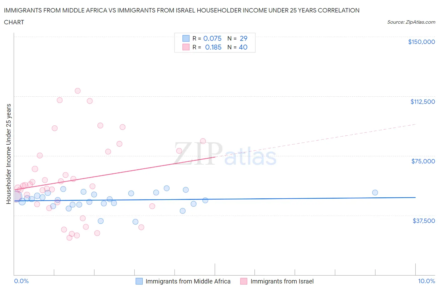 Immigrants from Middle Africa vs Immigrants from Israel Householder Income Under 25 years