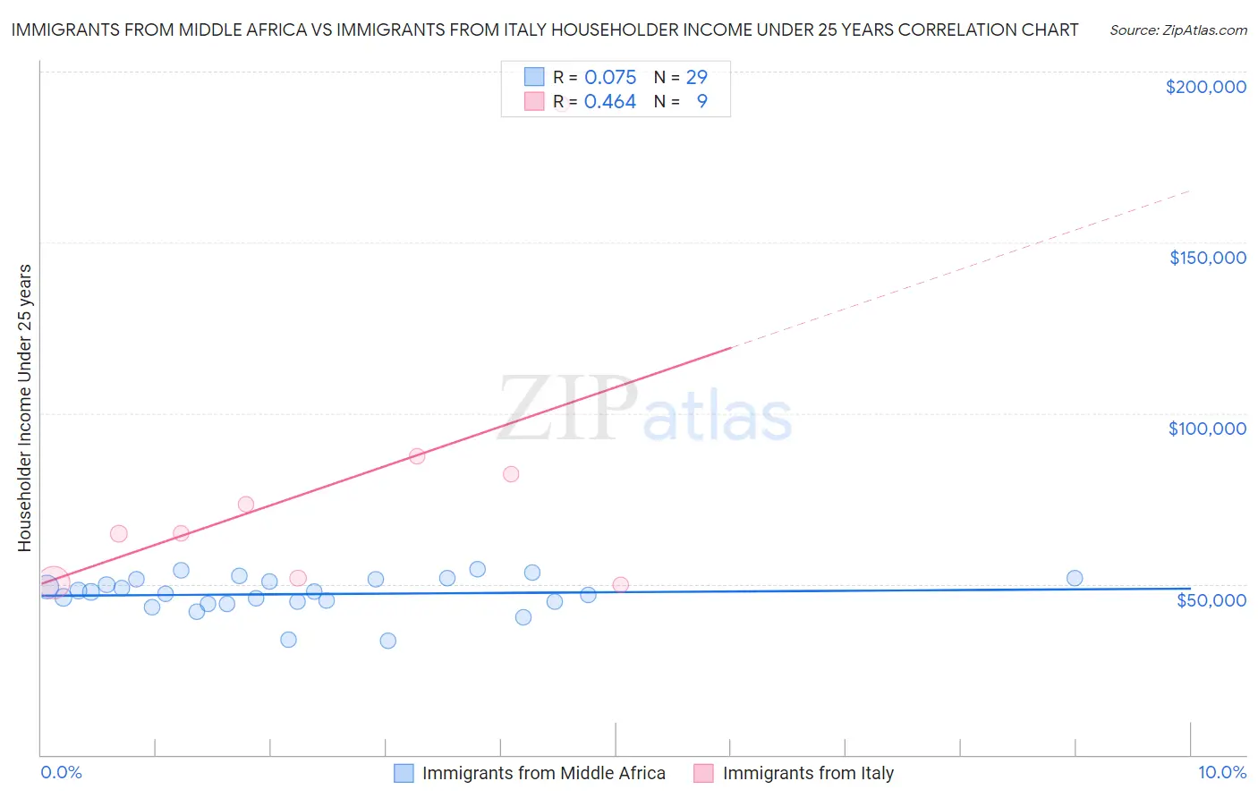 Immigrants from Middle Africa vs Immigrants from Italy Householder Income Under 25 years