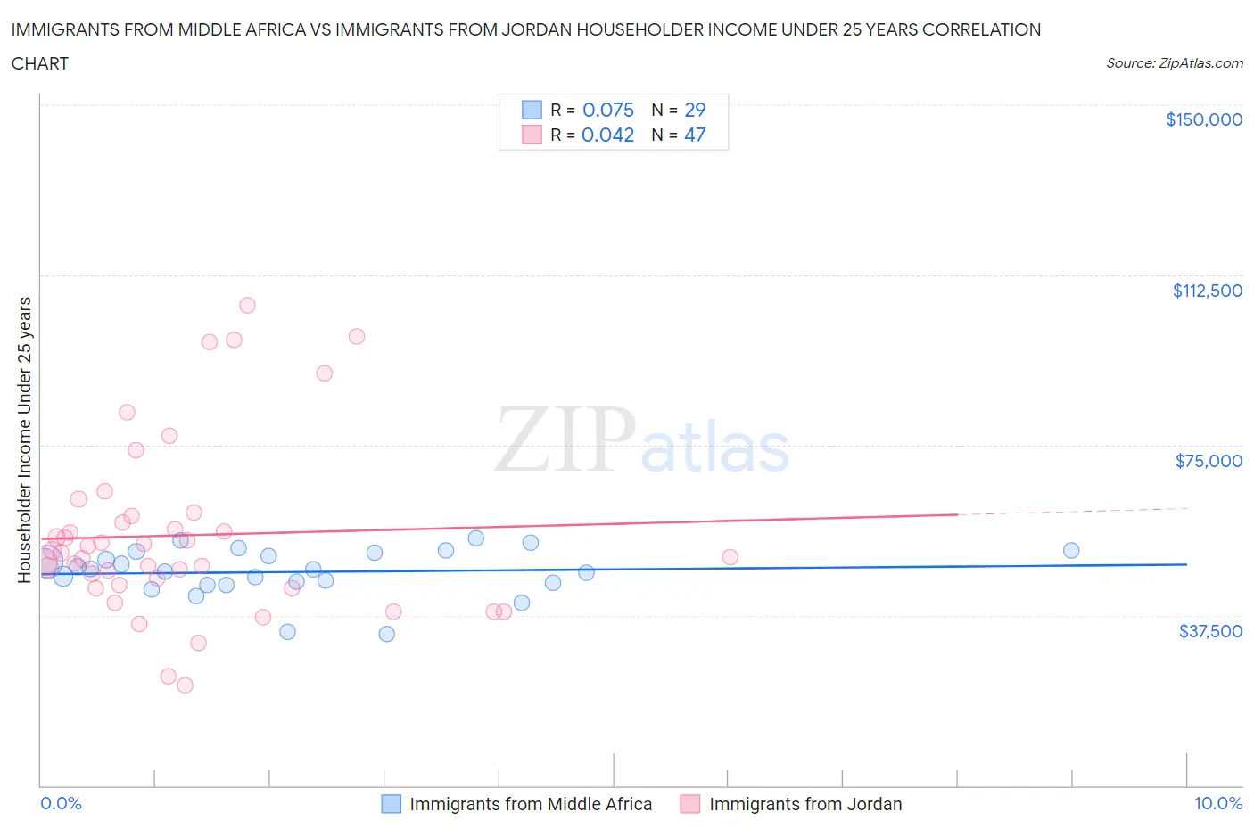 Immigrants from Middle Africa vs Immigrants from Jordan Householder Income Under 25 years