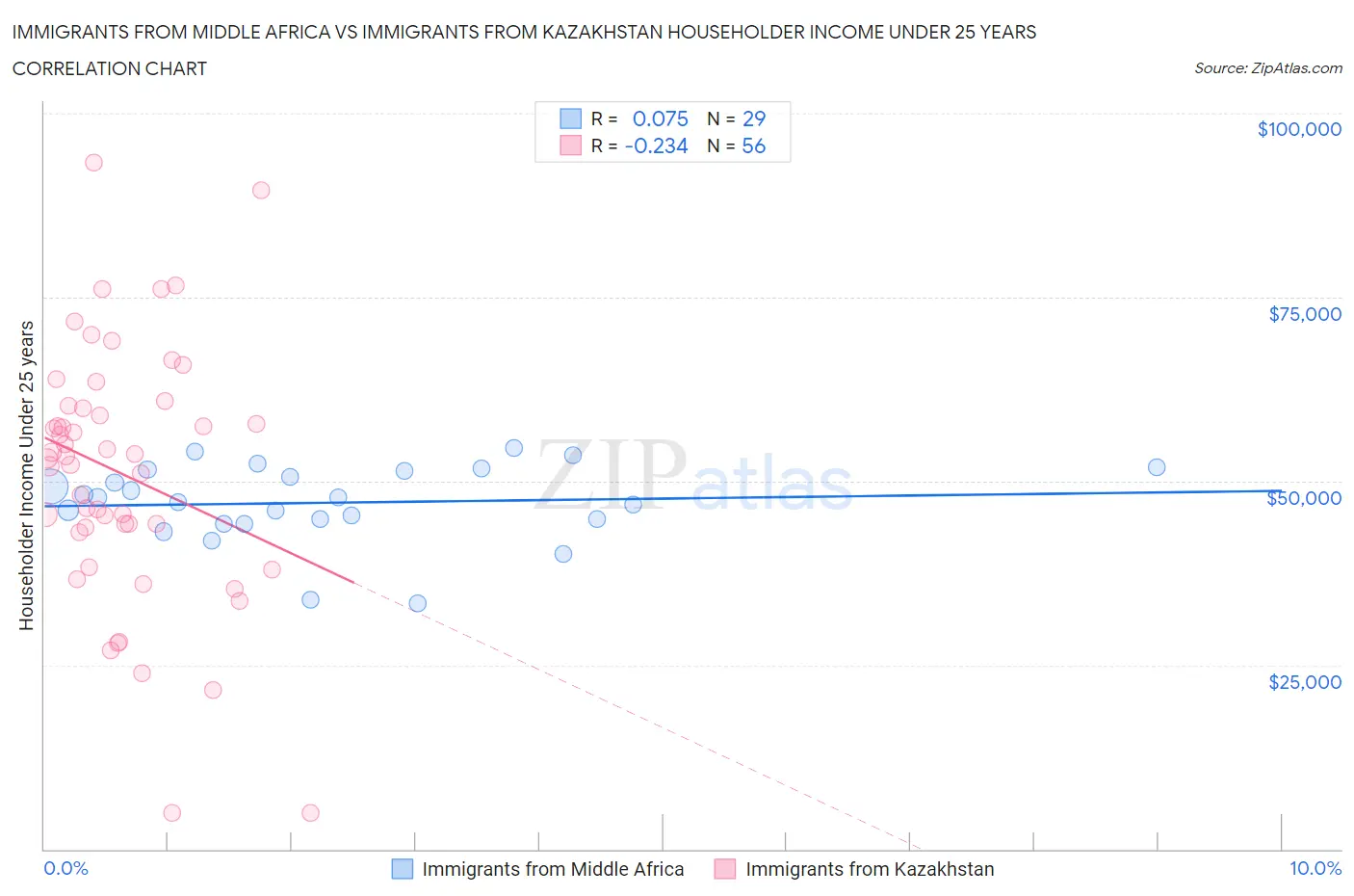 Immigrants from Middle Africa vs Immigrants from Kazakhstan Householder Income Under 25 years