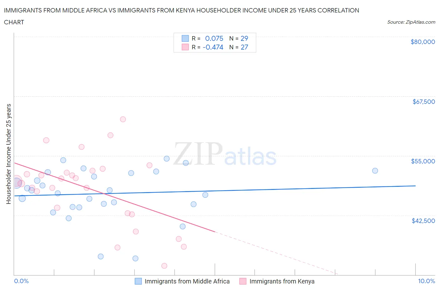 Immigrants from Middle Africa vs Immigrants from Kenya Householder Income Under 25 years