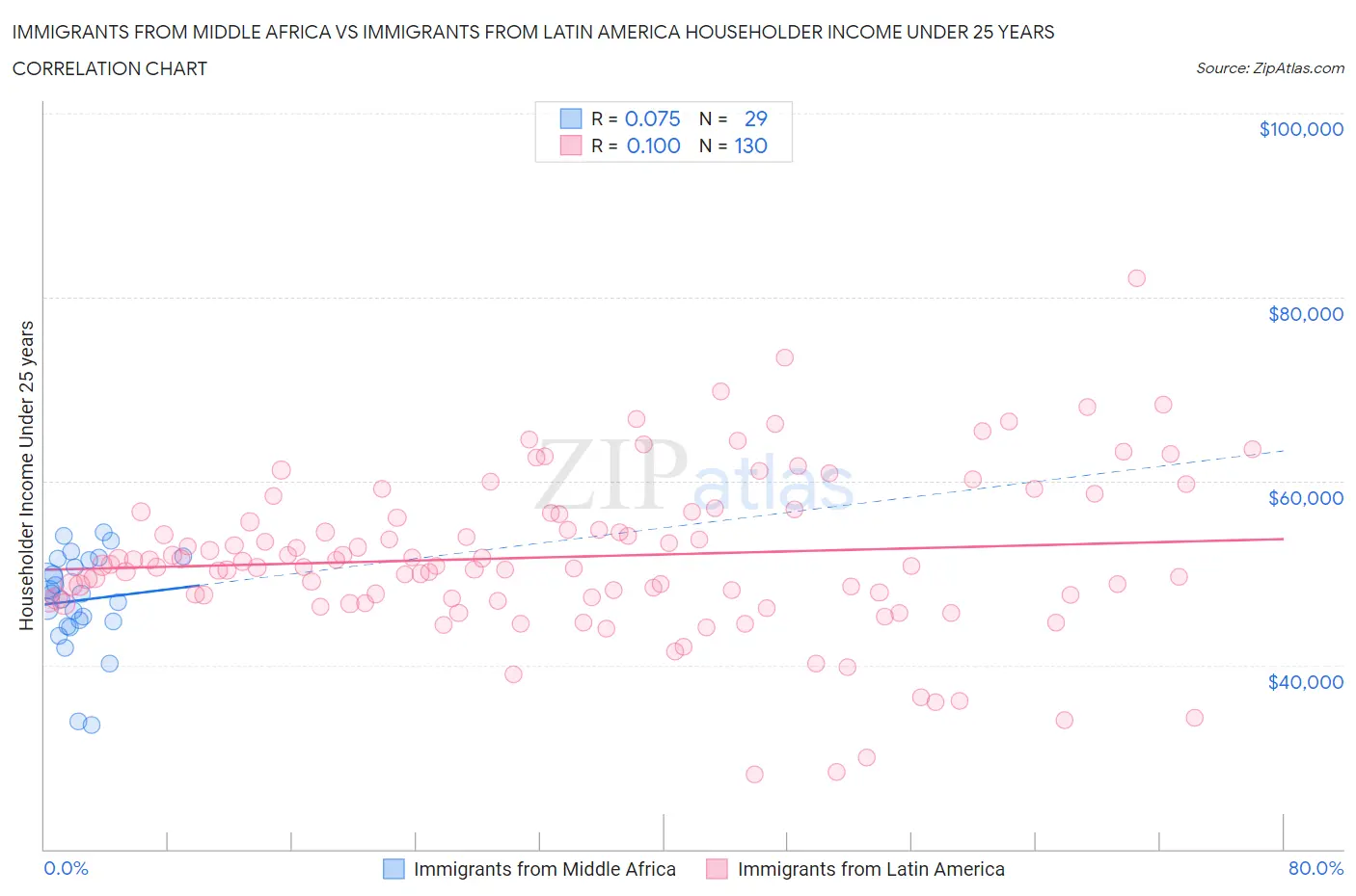 Immigrants from Middle Africa vs Immigrants from Latin America Householder Income Under 25 years