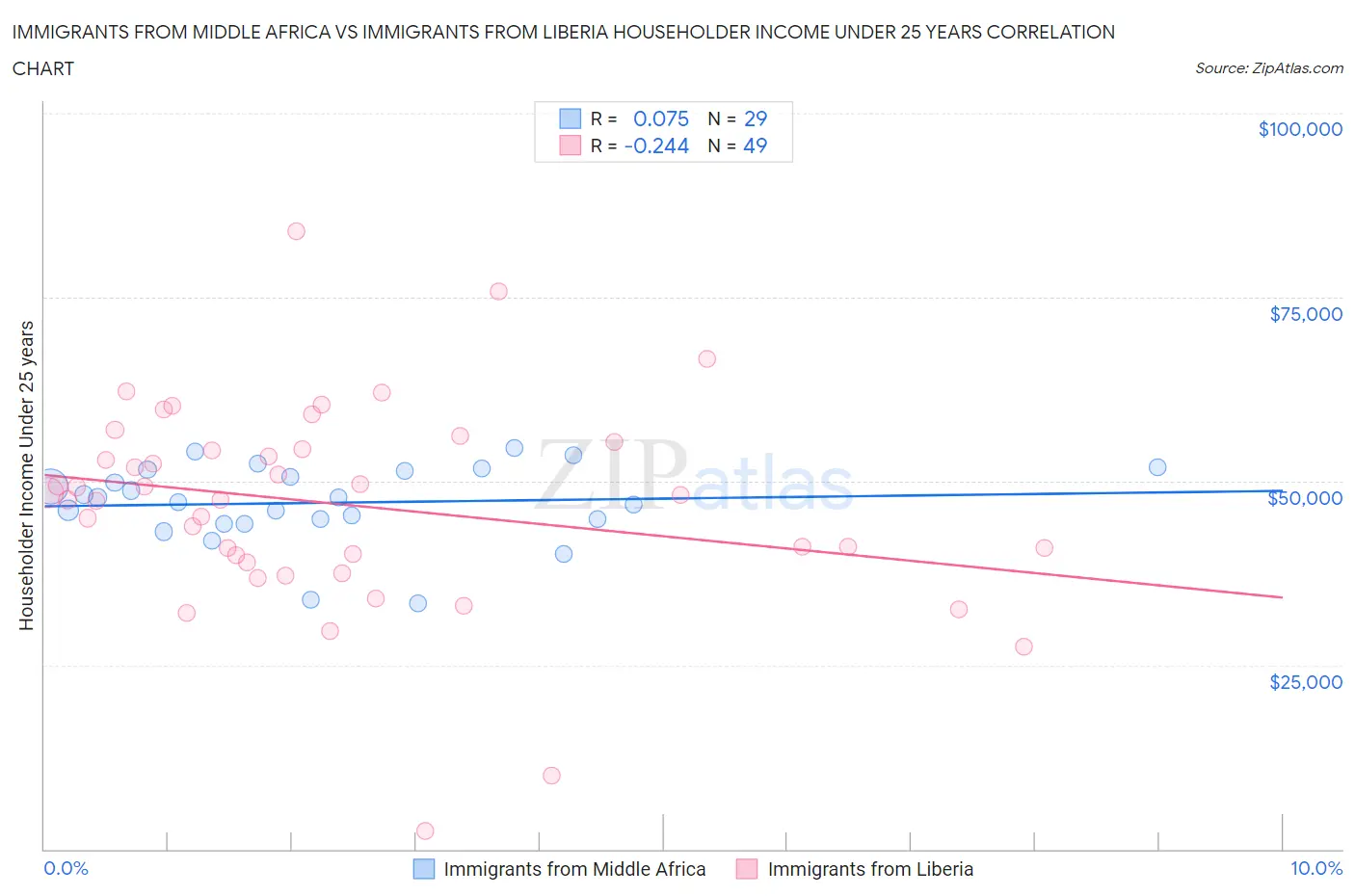 Immigrants from Middle Africa vs Immigrants from Liberia Householder Income Under 25 years