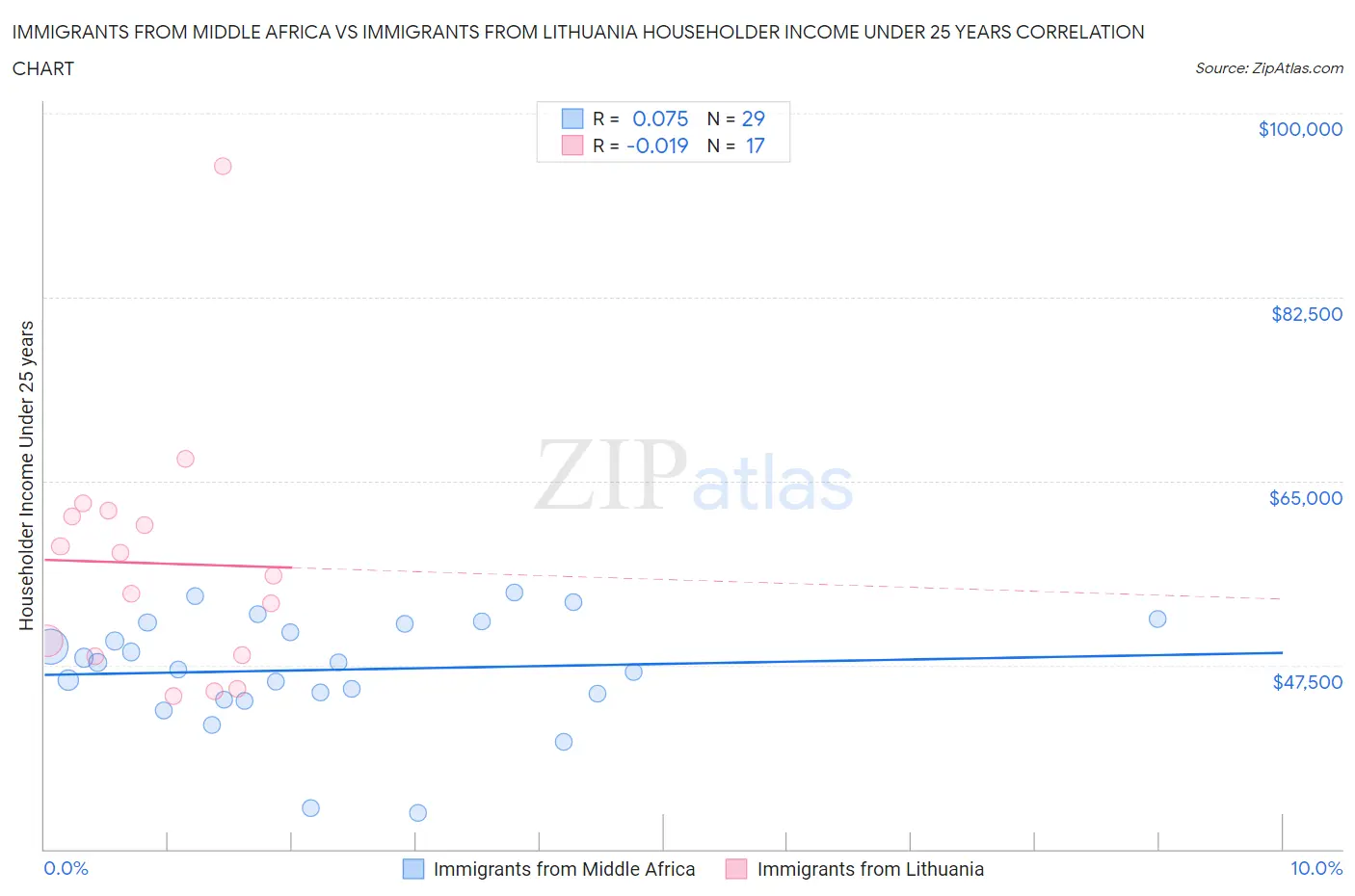 Immigrants from Middle Africa vs Immigrants from Lithuania Householder Income Under 25 years