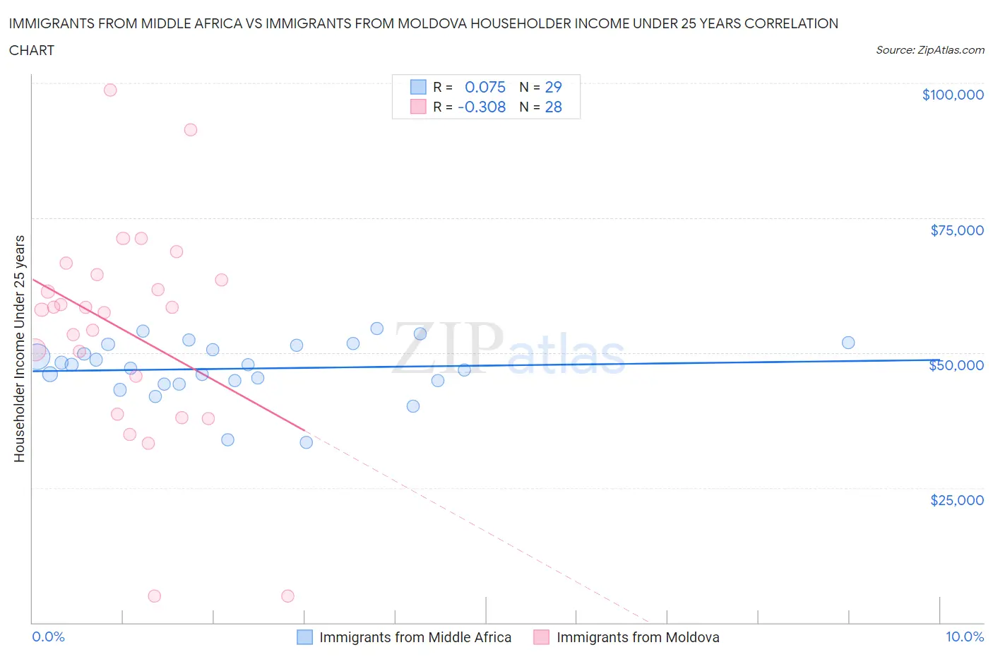 Immigrants from Middle Africa vs Immigrants from Moldova Householder Income Under 25 years