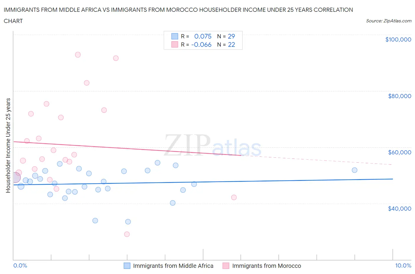 Immigrants from Middle Africa vs Immigrants from Morocco Householder Income Under 25 years