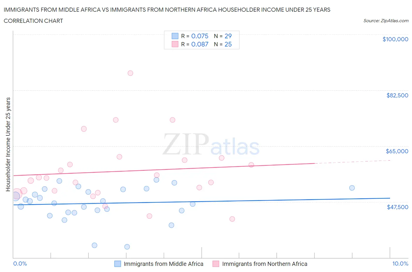 Immigrants from Middle Africa vs Immigrants from Northern Africa Householder Income Under 25 years