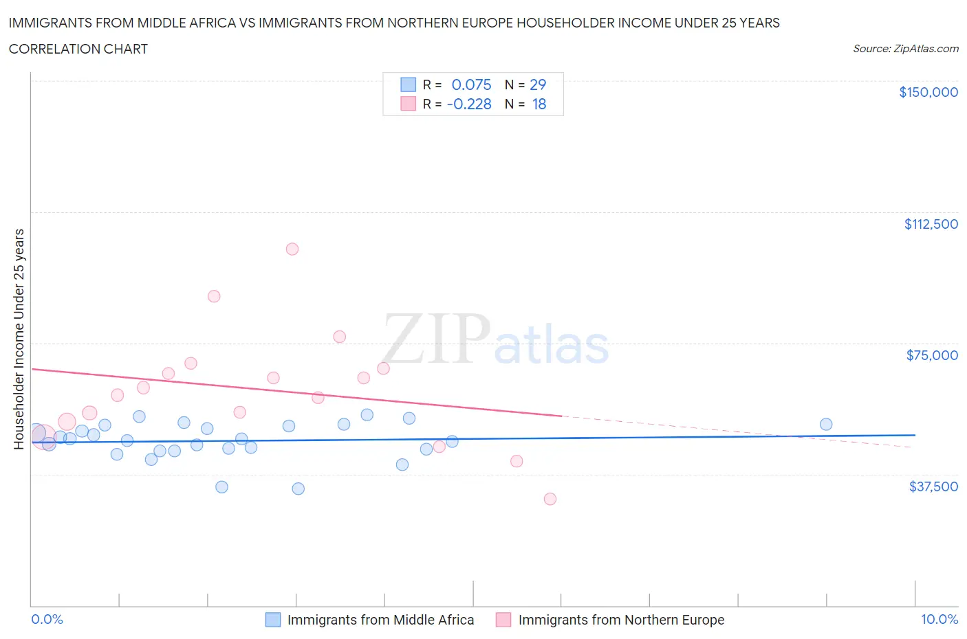 Immigrants from Middle Africa vs Immigrants from Northern Europe Householder Income Under 25 years
