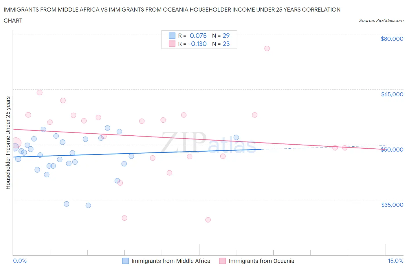 Immigrants from Middle Africa vs Immigrants from Oceania Householder Income Under 25 years