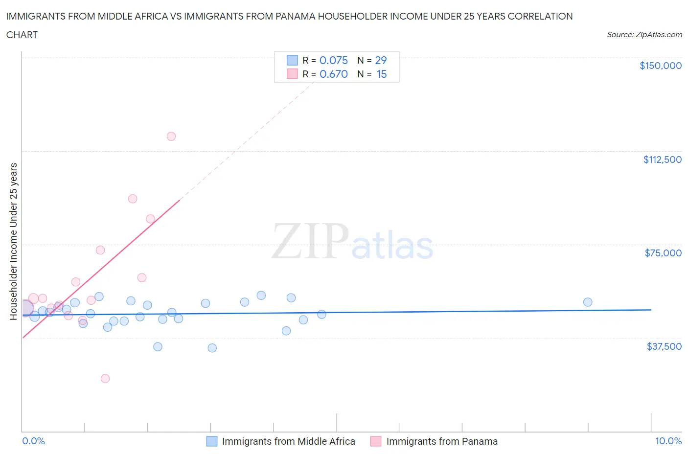 Immigrants from Middle Africa vs Immigrants from Panama Householder Income Under 25 years