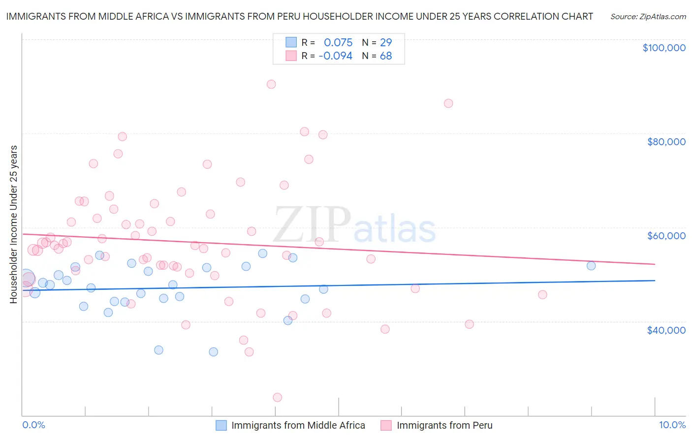 Immigrants from Middle Africa vs Immigrants from Peru Householder Income Under 25 years