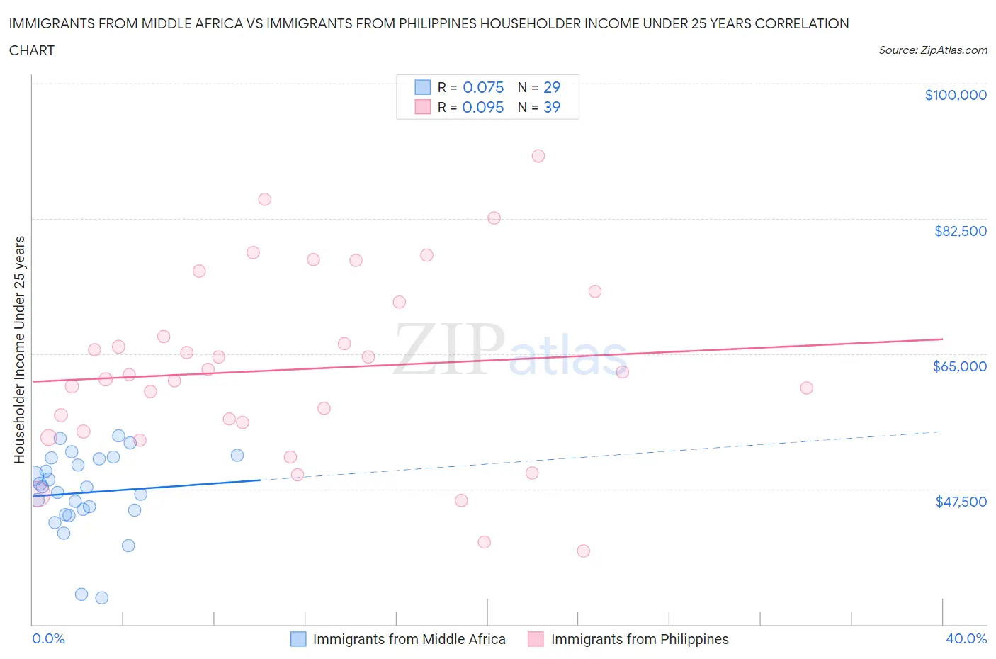 Immigrants from Middle Africa vs Immigrants from Philippines Householder Income Under 25 years