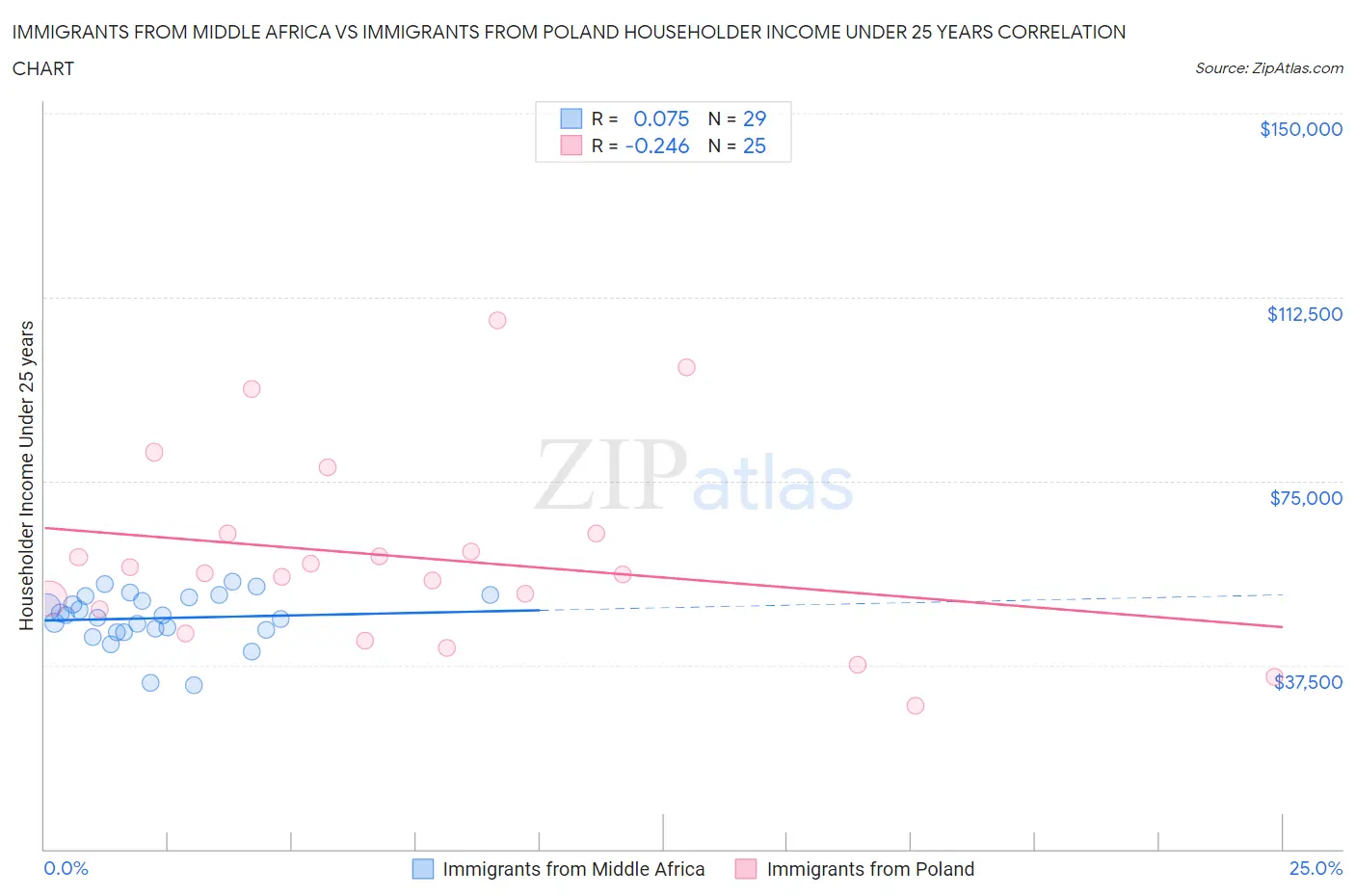 Immigrants from Middle Africa vs Immigrants from Poland Householder Income Under 25 years