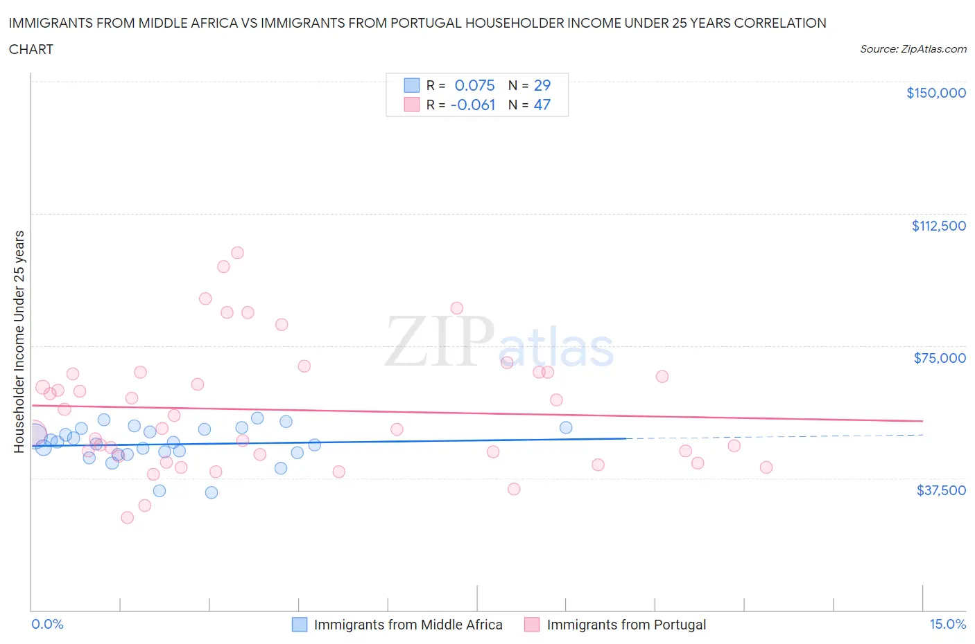 Immigrants from Middle Africa vs Immigrants from Portugal Householder Income Under 25 years