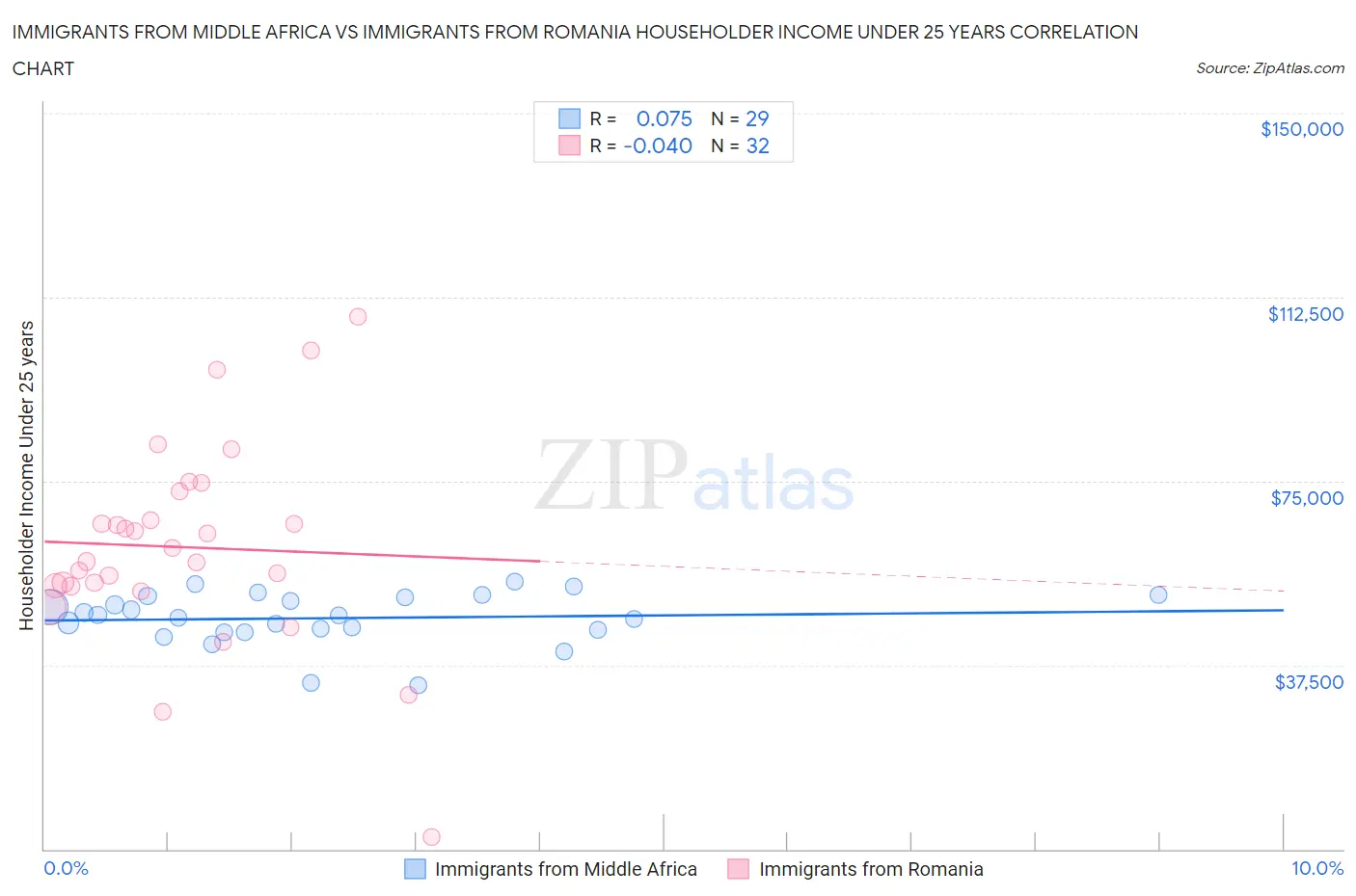Immigrants from Middle Africa vs Immigrants from Romania Householder Income Under 25 years
