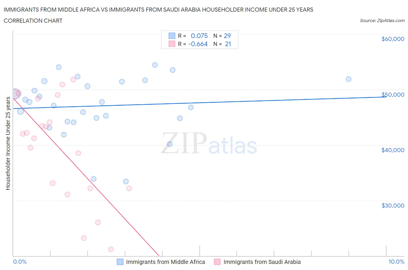 Immigrants from Middle Africa vs Immigrants from Saudi Arabia Householder Income Under 25 years