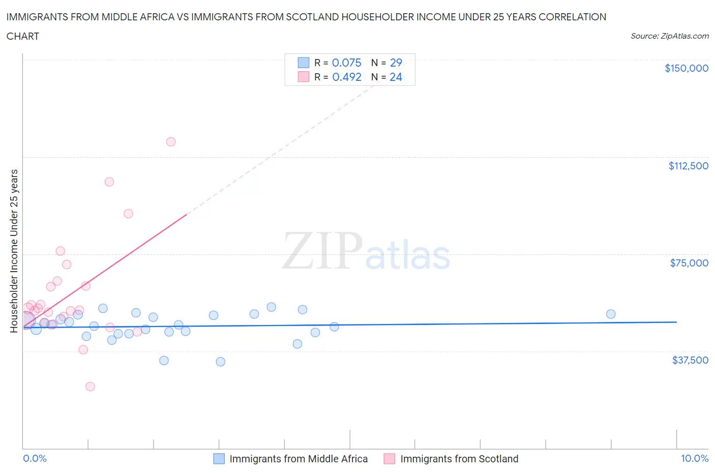 Immigrants from Middle Africa vs Immigrants from Scotland Householder Income Under 25 years