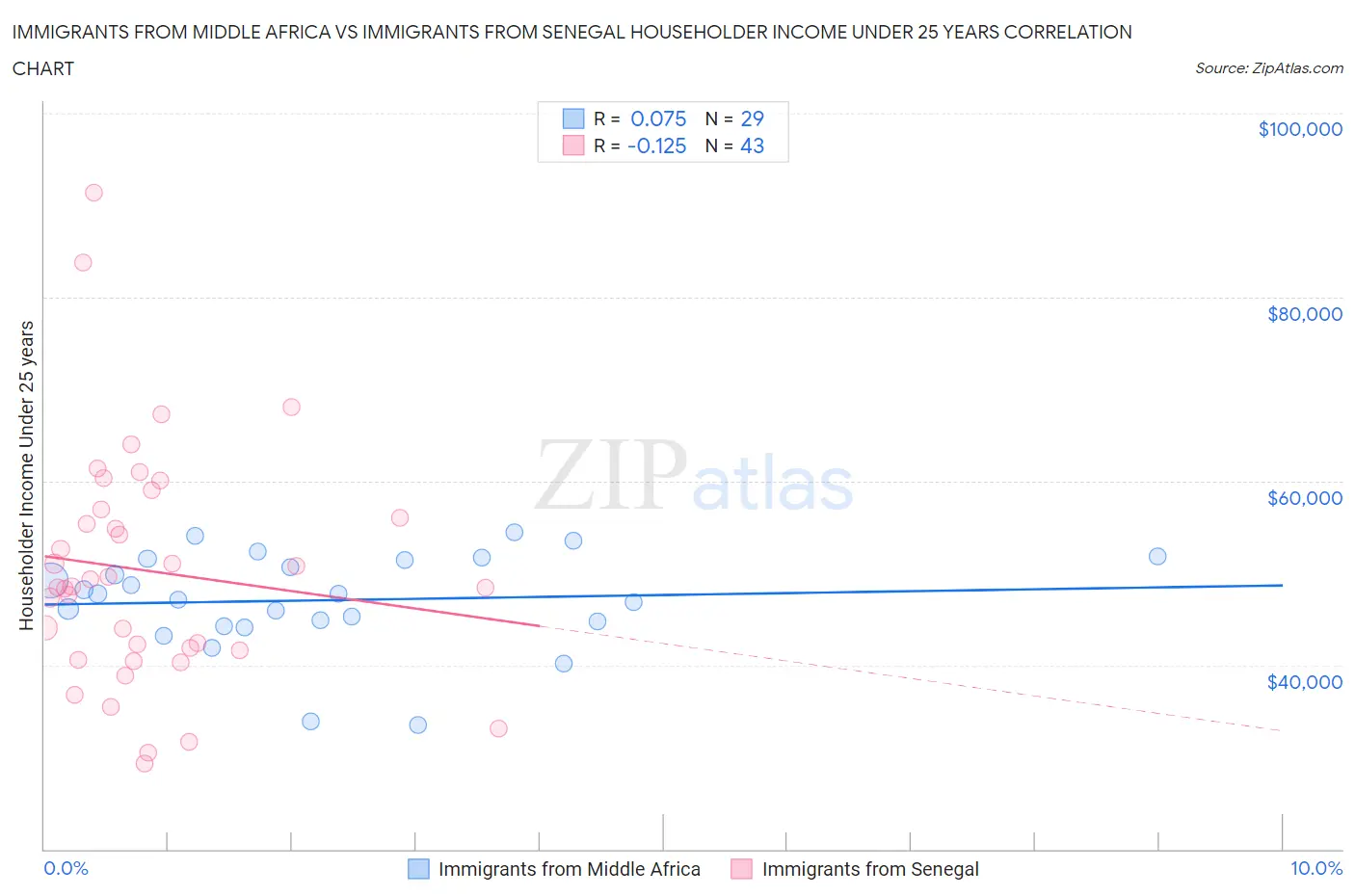 Immigrants from Middle Africa vs Immigrants from Senegal Householder Income Under 25 years