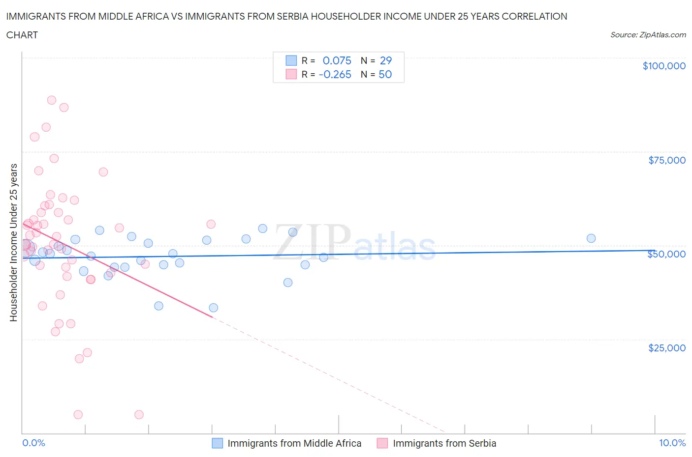 Immigrants from Middle Africa vs Immigrants from Serbia Householder Income Under 25 years