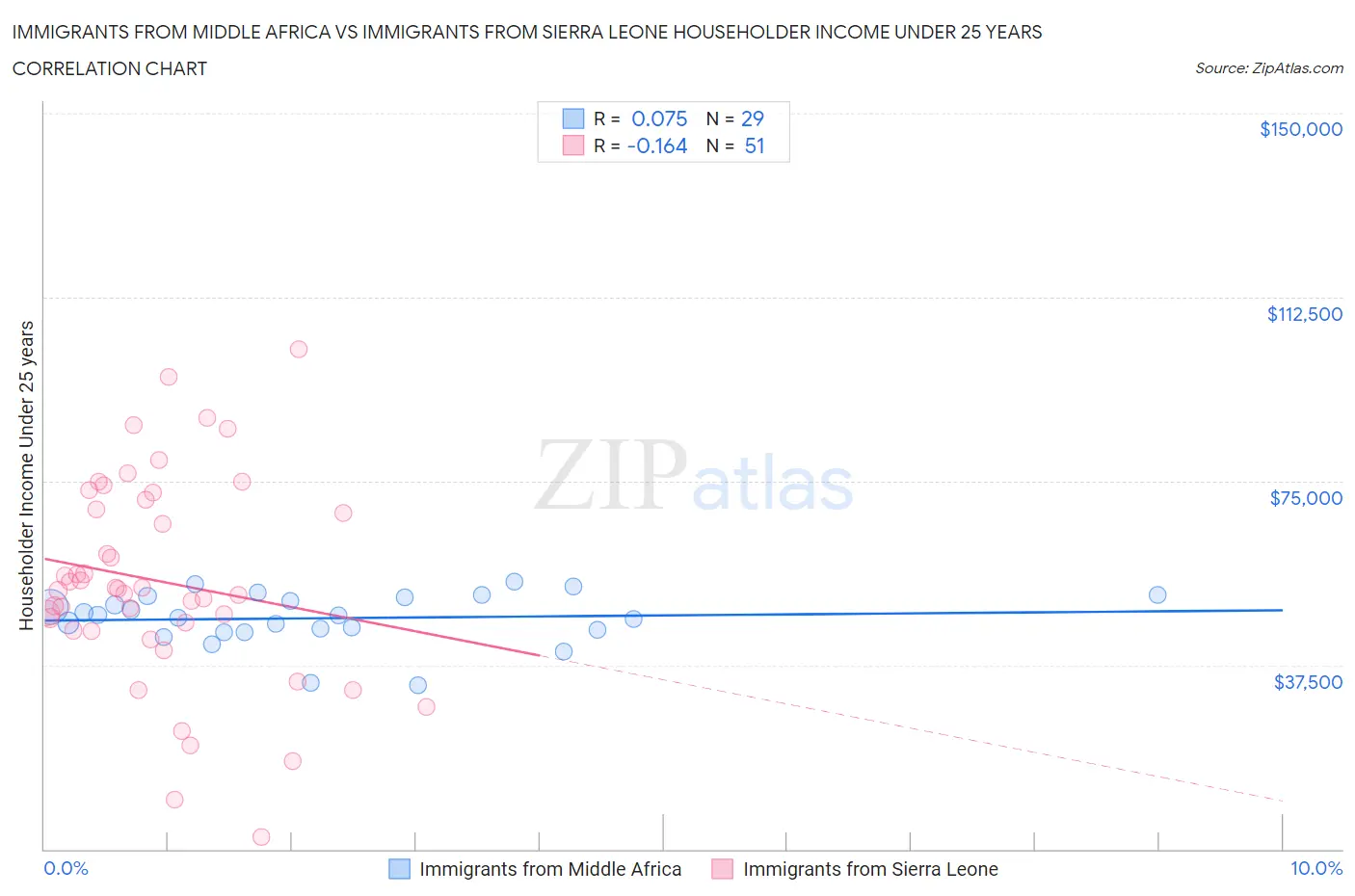 Immigrants from Middle Africa vs Immigrants from Sierra Leone Householder Income Under 25 years
