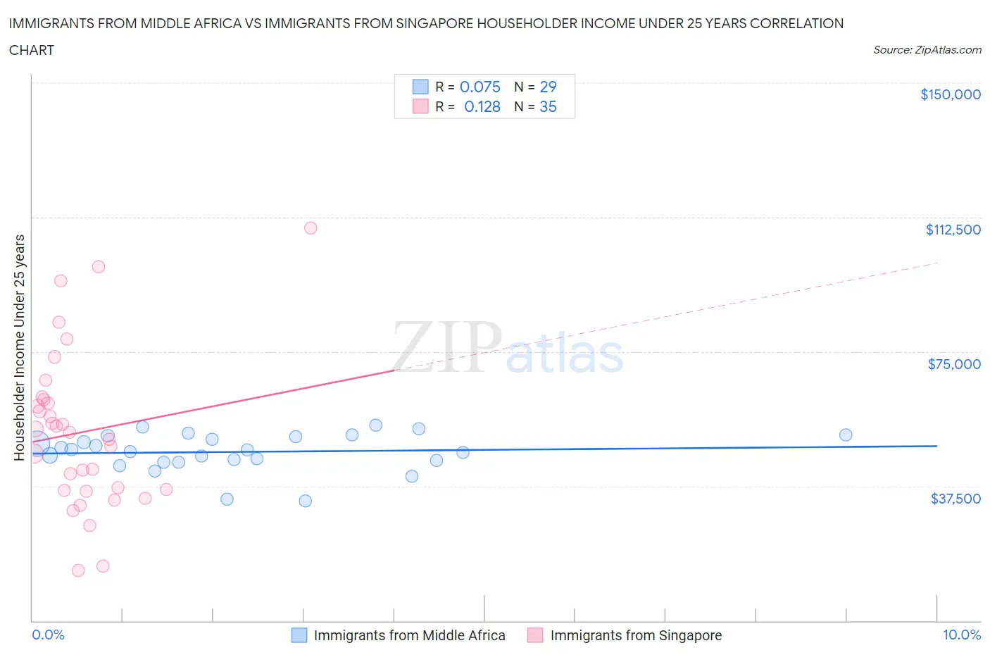 Immigrants from Middle Africa vs Immigrants from Singapore Householder Income Under 25 years