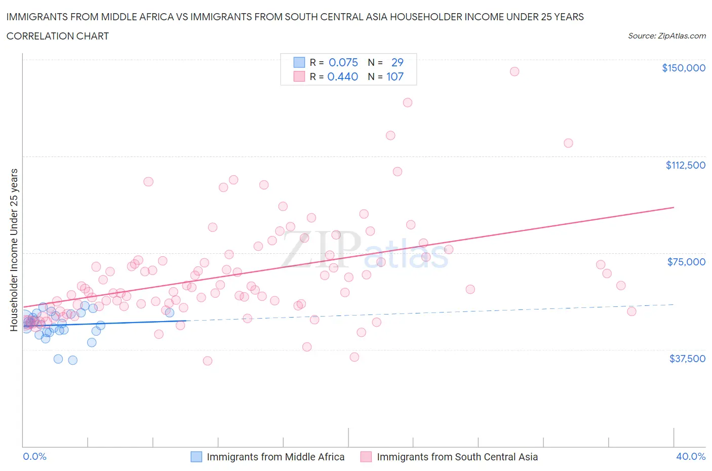Immigrants from Middle Africa vs Immigrants from South Central Asia Householder Income Under 25 years