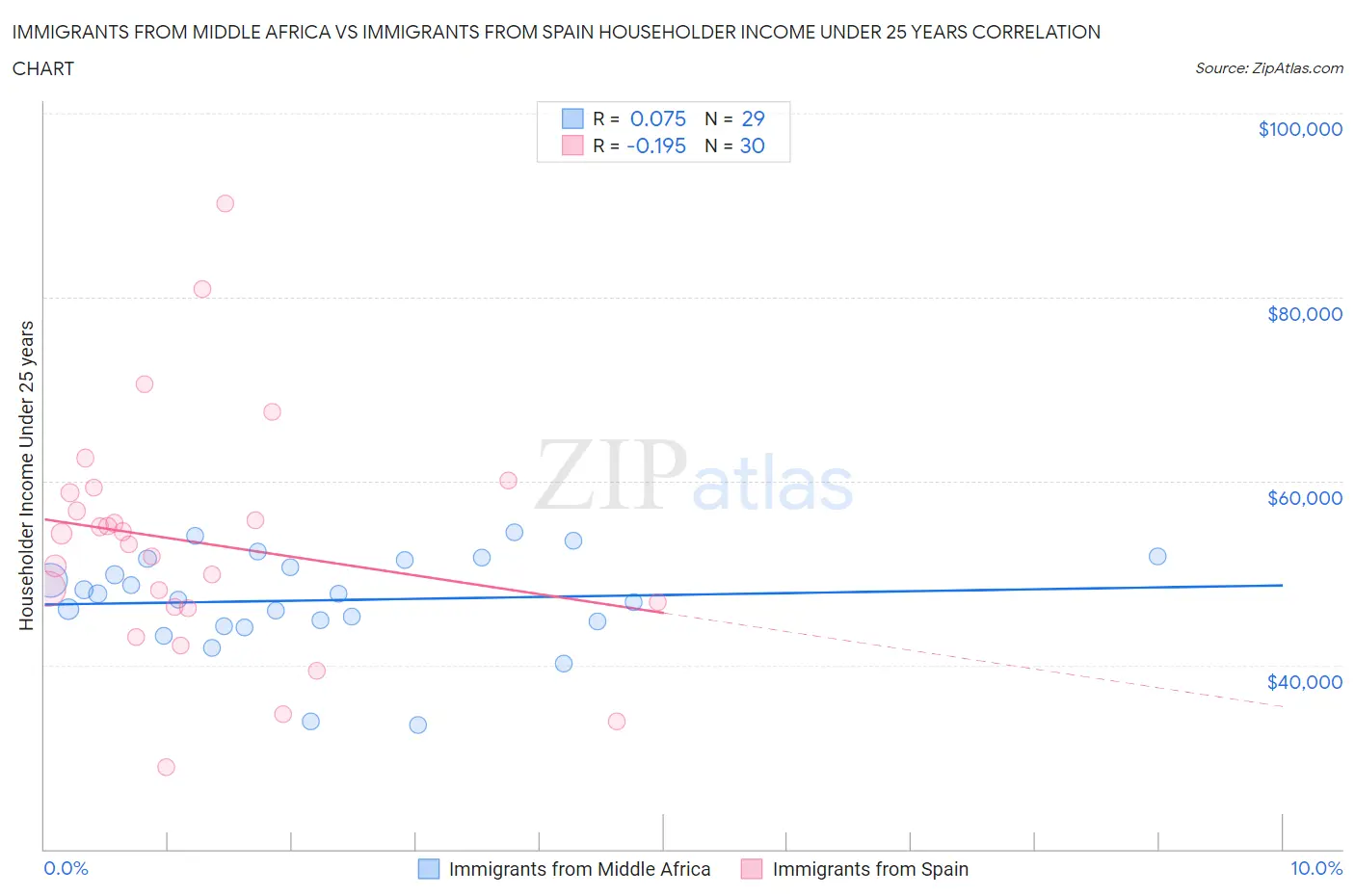 Immigrants from Middle Africa vs Immigrants from Spain Householder Income Under 25 years