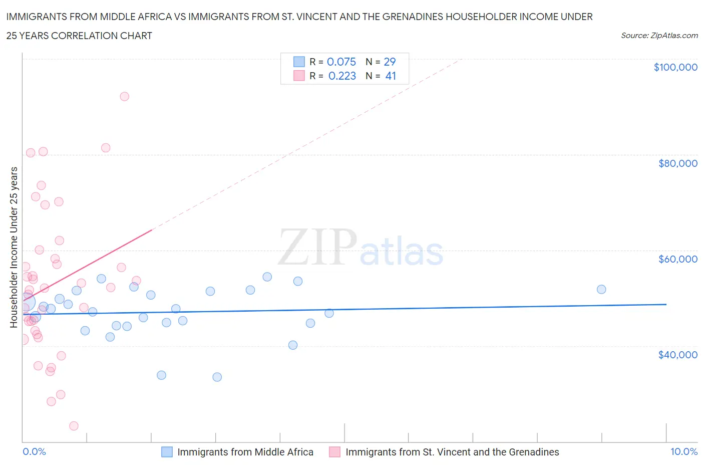 Immigrants from Middle Africa vs Immigrants from St. Vincent and the Grenadines Householder Income Under 25 years