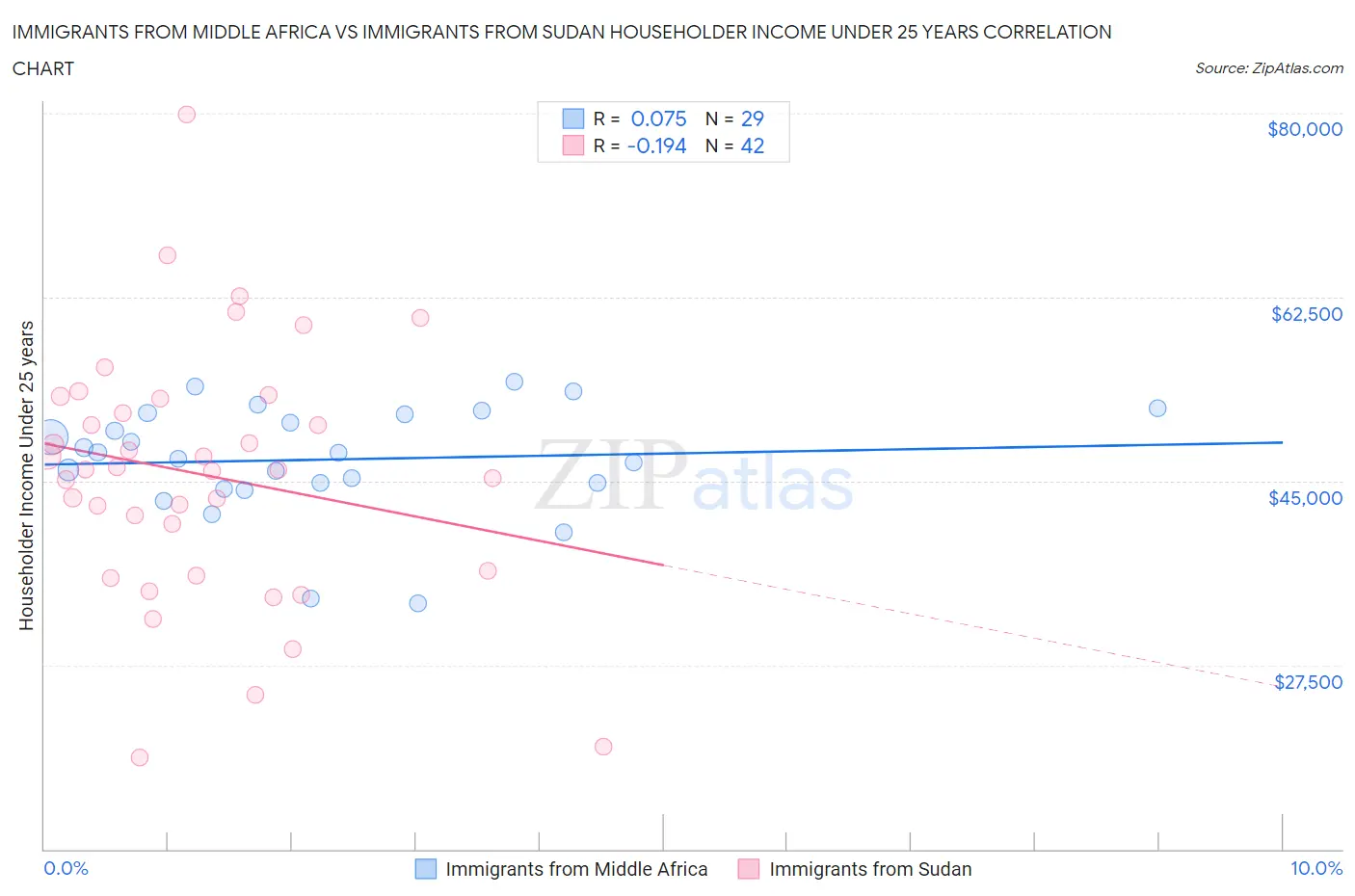 Immigrants from Middle Africa vs Immigrants from Sudan Householder Income Under 25 years