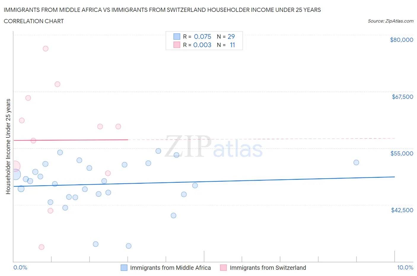 Immigrants from Middle Africa vs Immigrants from Switzerland Householder Income Under 25 years