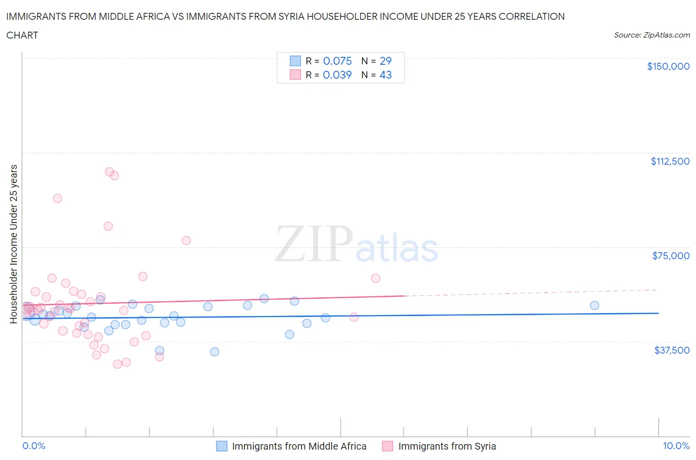 Immigrants from Middle Africa vs Immigrants from Syria Householder Income Under 25 years